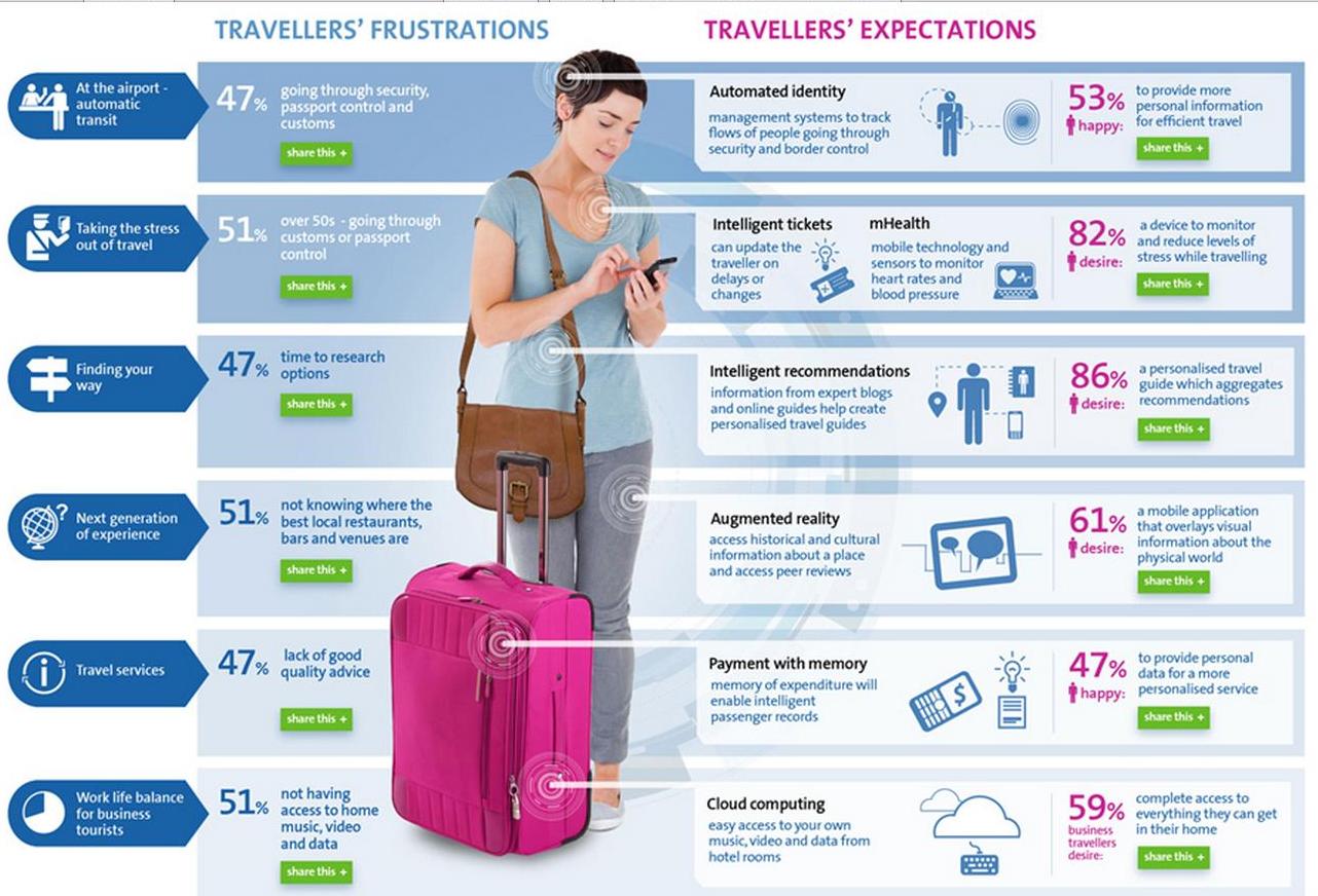 Complete these travel. Инфографика туризм. Инфографика путешествия. Инфографика туризм путешествия. Инфографика маркетинга в туризме.