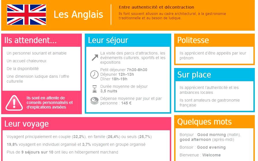 DYST Fiche Type les Anglais