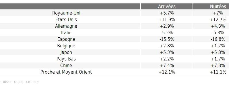 Evolution des clientèles internationales