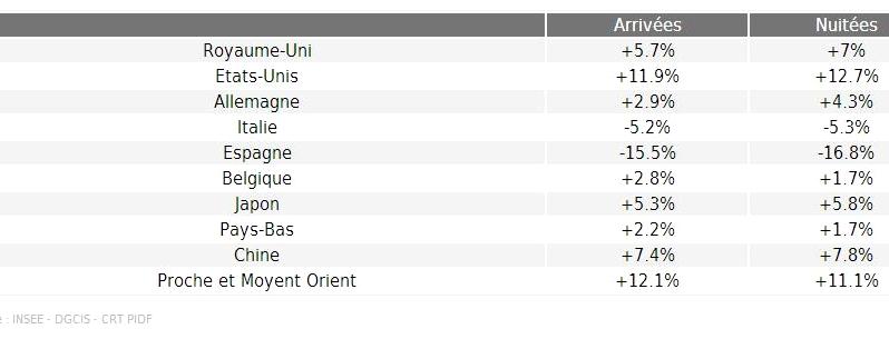 Evolution des clientèles internationales