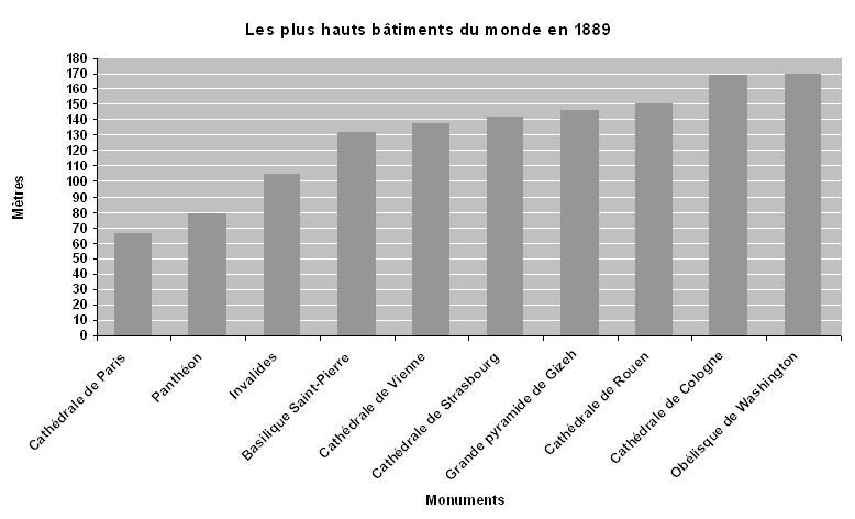 Les_plus_hauts_batiments_en_1889