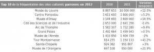 Musées  Monuments et Parcs à thèmes