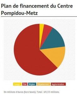 Répartition  financements Metz