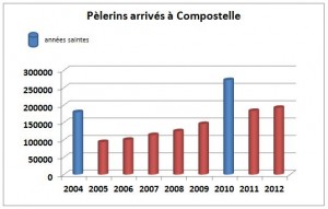 graphique_statisqtiques-compostelle_2013