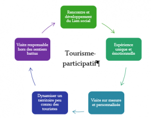 tourismeparticipatif