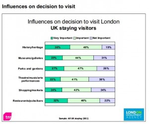 Londres destination culturelle