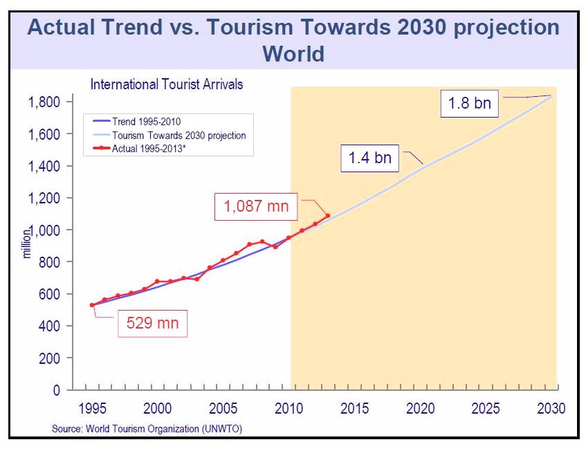 Projection 2030