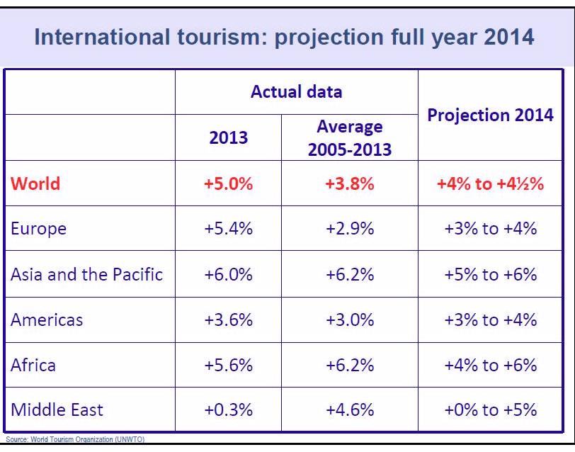 projection tourisme 2014