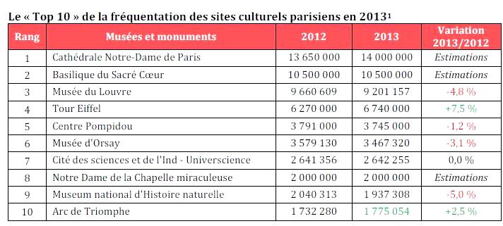 1 Top 10 de la fréquentation