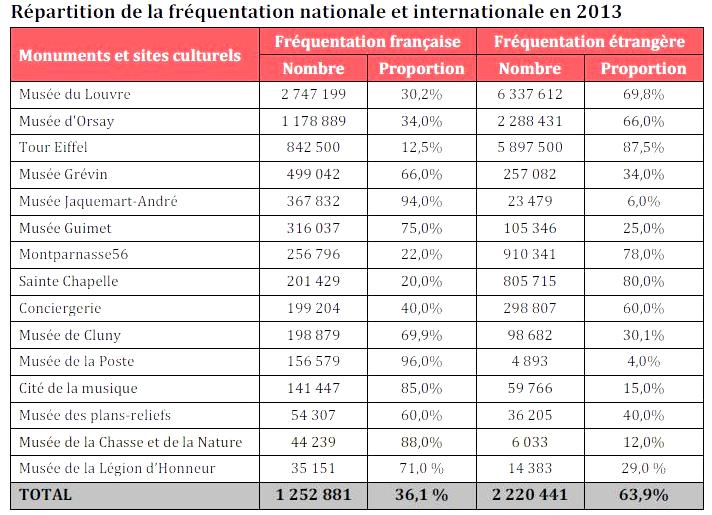 Fréquentation nationale et étrangère