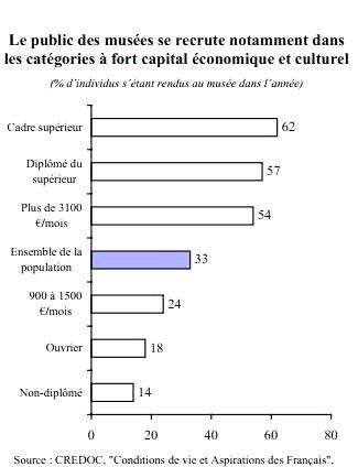 Revenus et CSP des visiteurs des musées