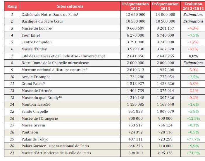 Top 21 de la fréquentation