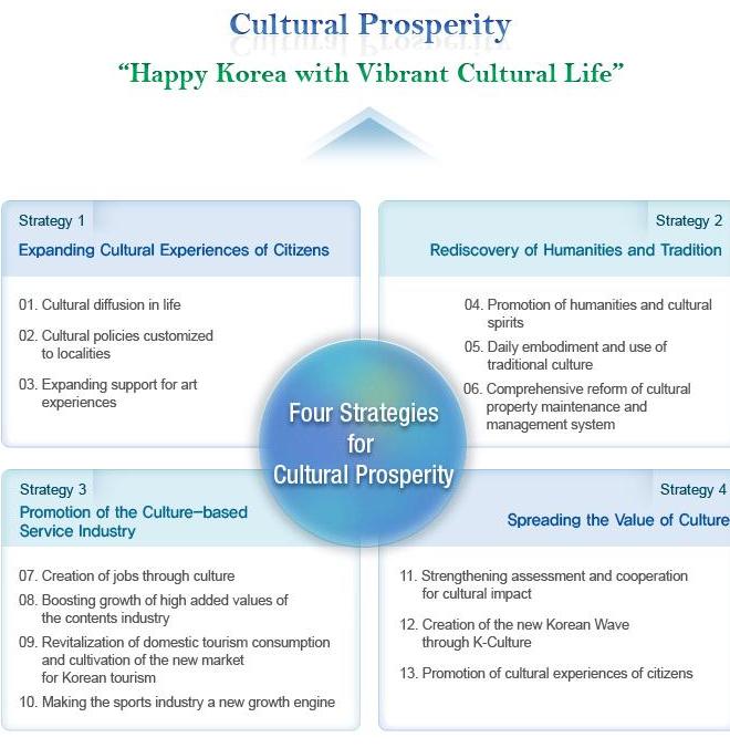 Stratégie Cultural Prosperity