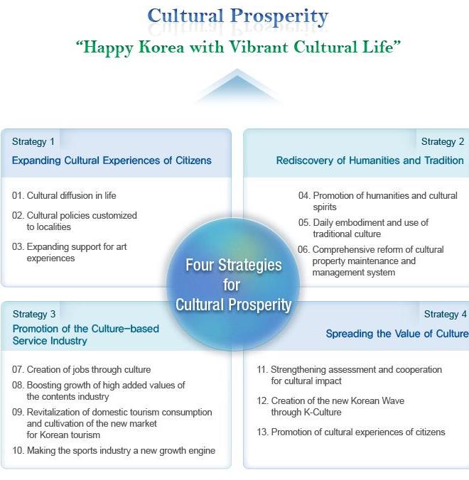 Stratégie Cultural Prosperity