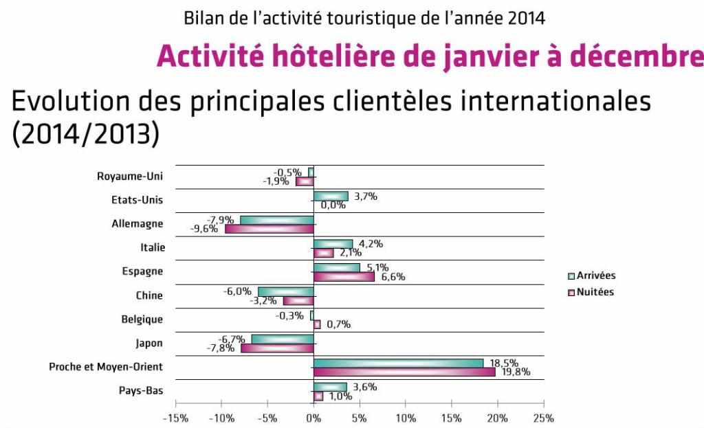 Tableau clientèles étrangères