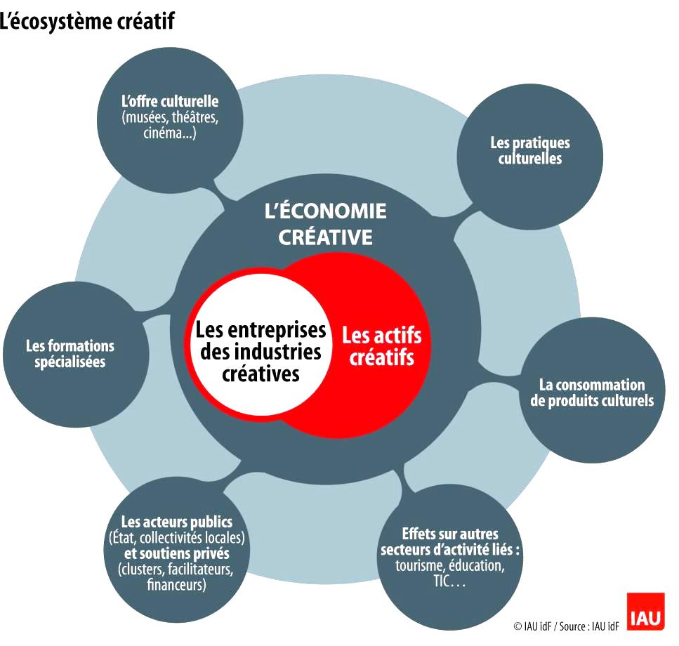 Ecosystème créatif