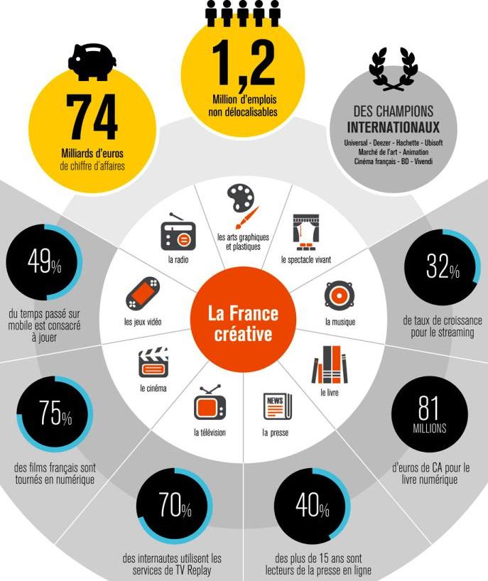 Schéma part des industries creatives EY