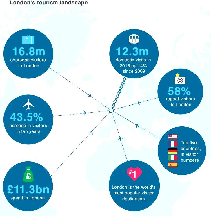 tourisme à londres