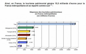 15 milliards retombées tourisme cultureldu patrimoine pLAN LARGE