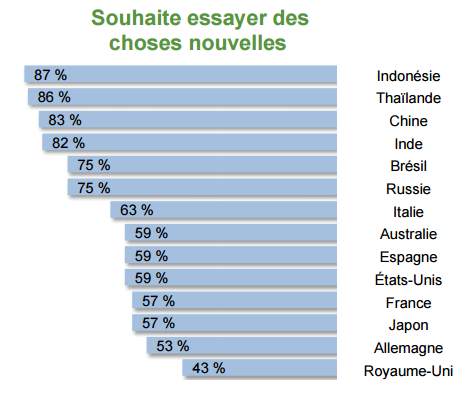 Pays émergents et nouveauté