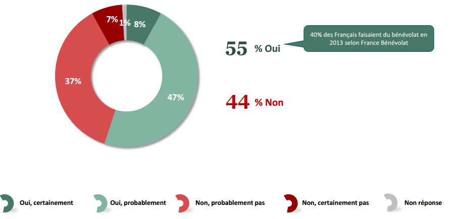 Consacrer du temps