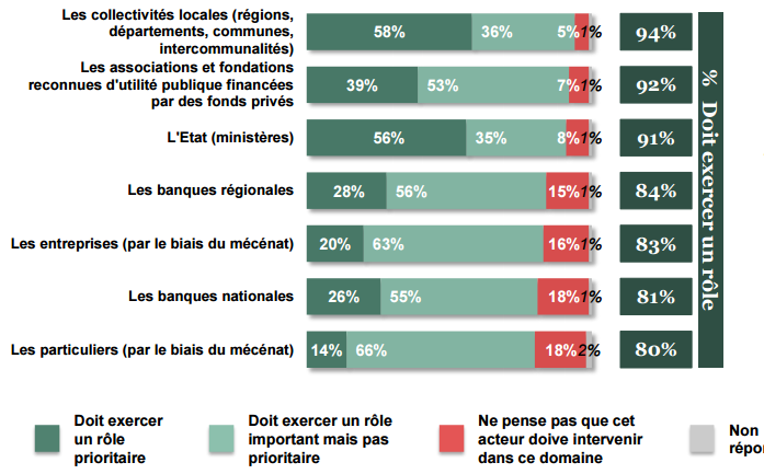 Rôle des acteurs