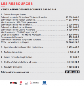 Ressources budget 2015 Mons