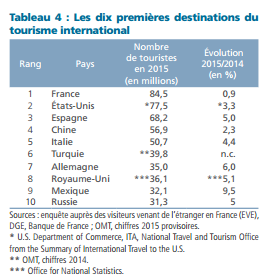 Les Dix destinations internationales