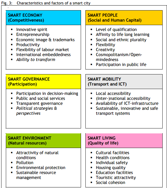 smart-city-definition-et-criteres