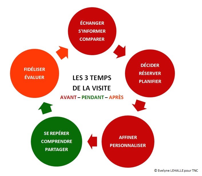 trois-temps-de-la-visite